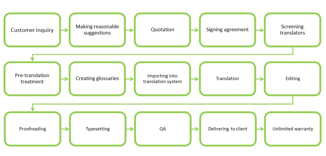 translation process